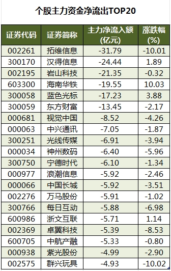 【25日资金路线图】非银金融板块净流入229亿元居首 龙虎榜机构抢筹多股