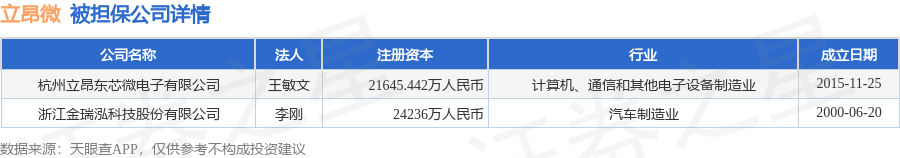 立昂微披露3笔对外担保，被担保公司2家