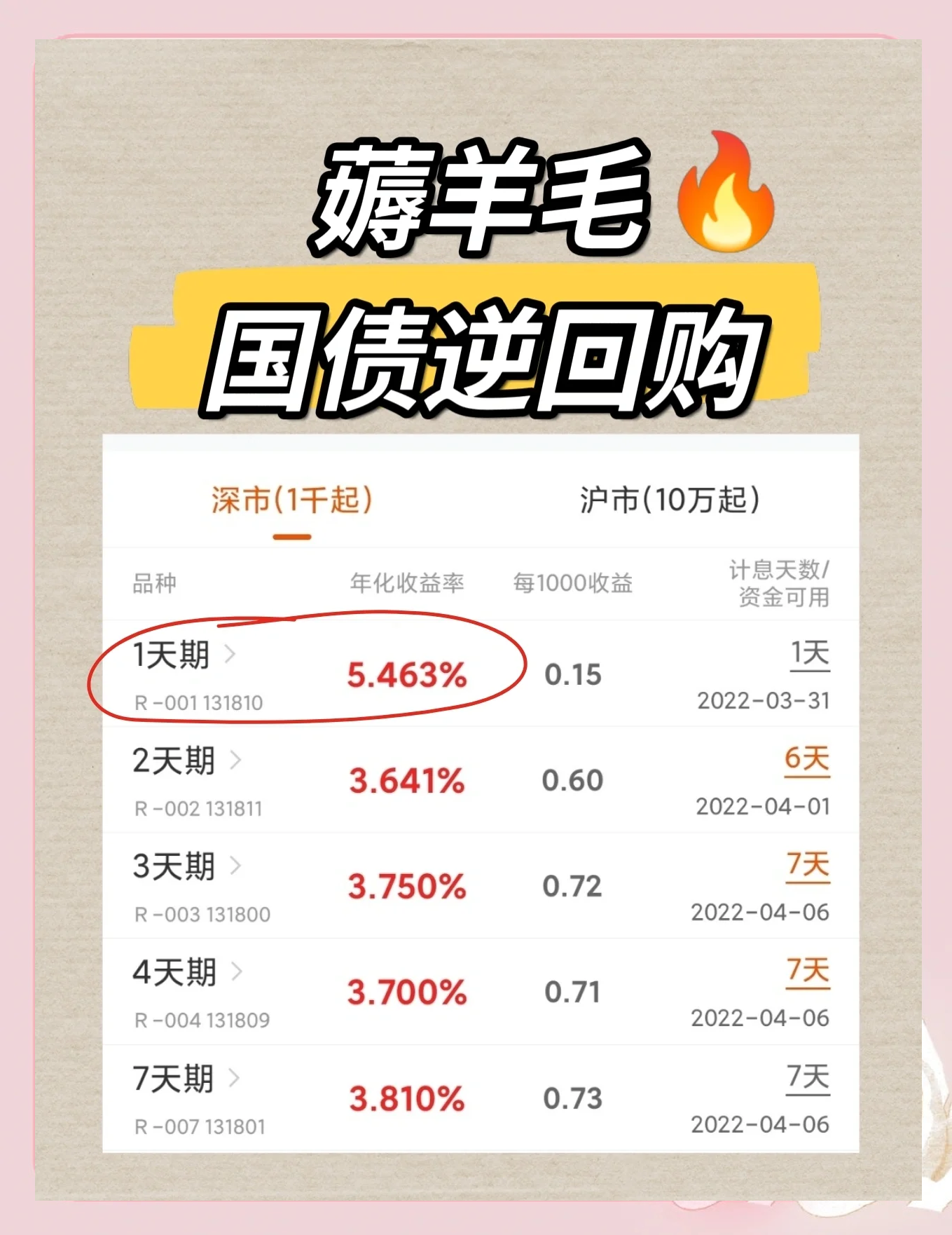 临近半年末,国债逆回购年化收益率飙升,今日盘中突破2%
