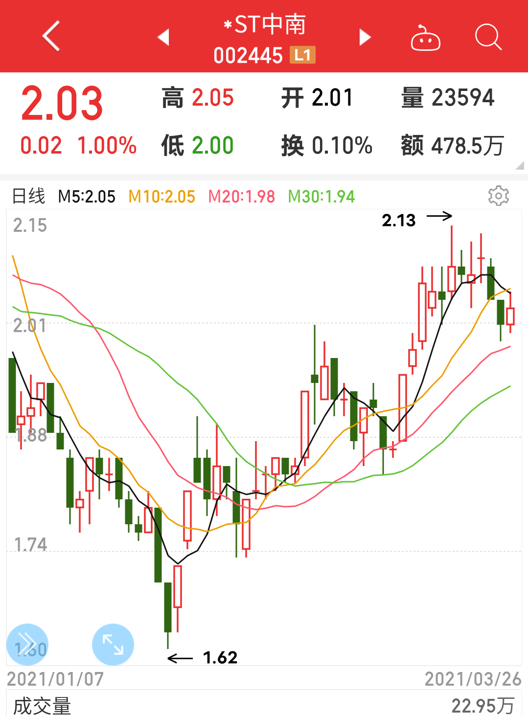 *ST信通录得7天6板