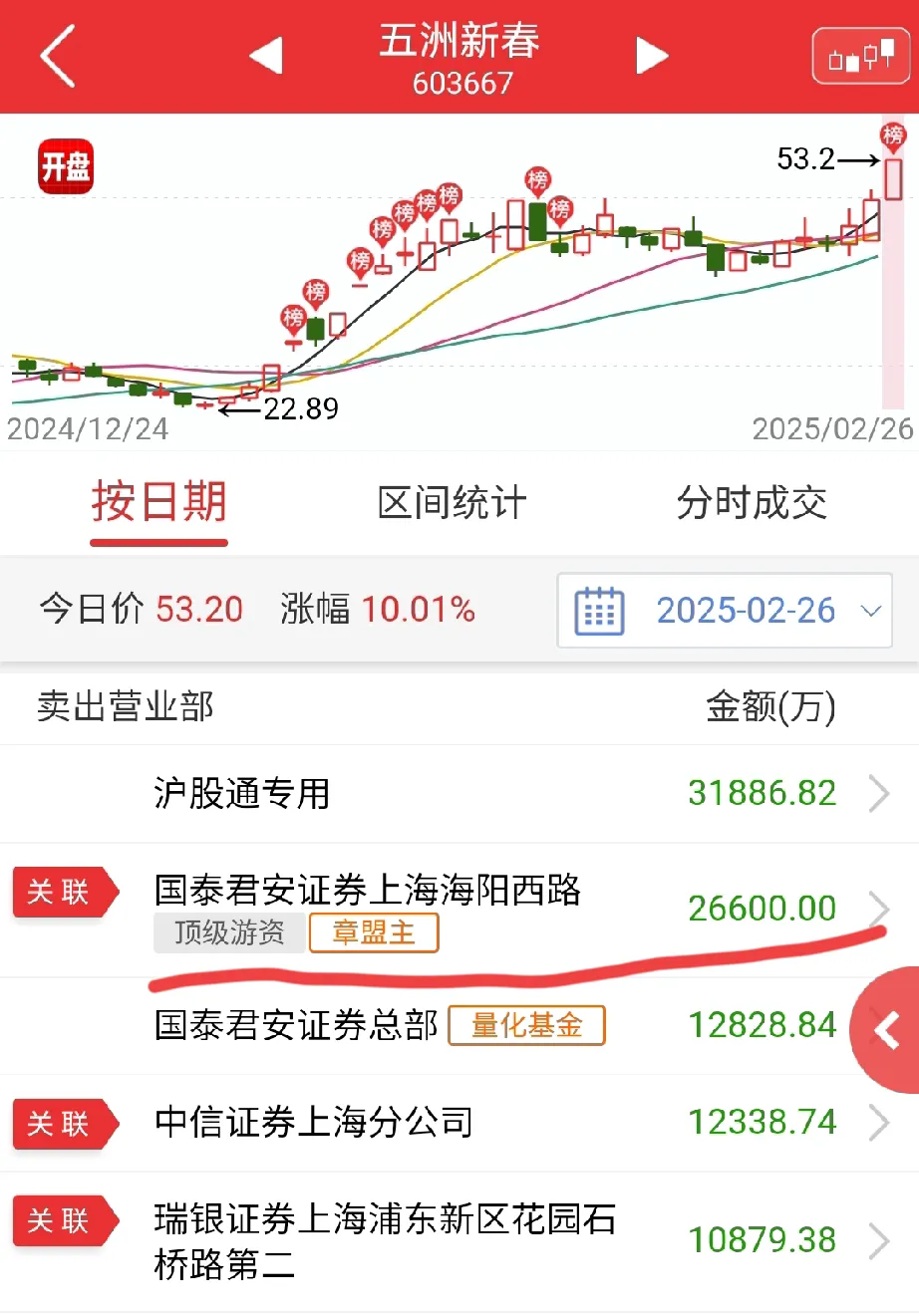 *ST广道龙虎榜：营业部净买入243.74万元