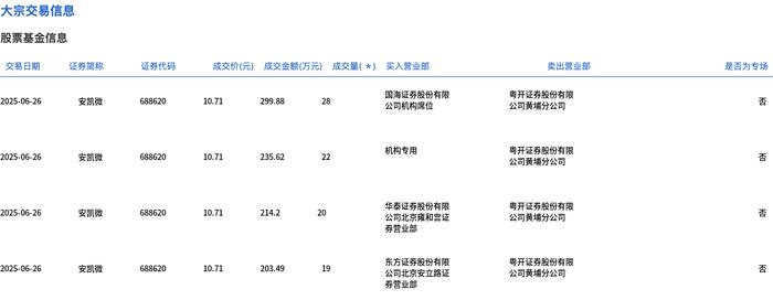 安凯微现4笔大宗交易 均为折价成交