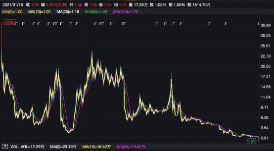 ST德豪录得6天5板