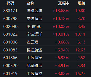 有色金属板块开盘走强,电工合金20%涨停