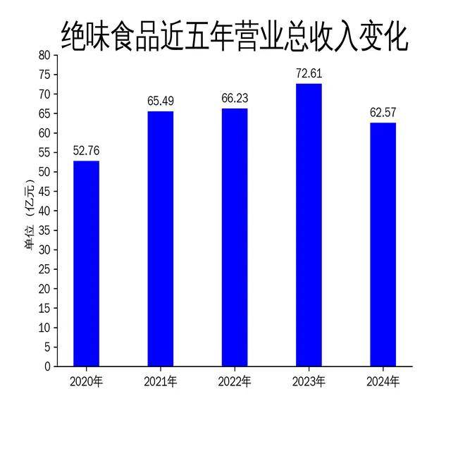 万店神话到立案调查：卤味寒意中，绝味食品广告费飙升难阻盈利下跌