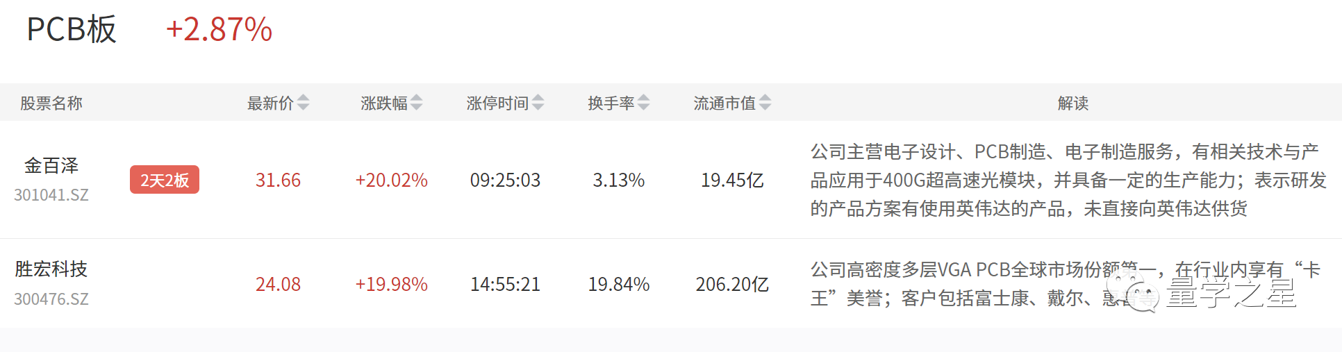 胜宏科技持续走强，股价再创新高