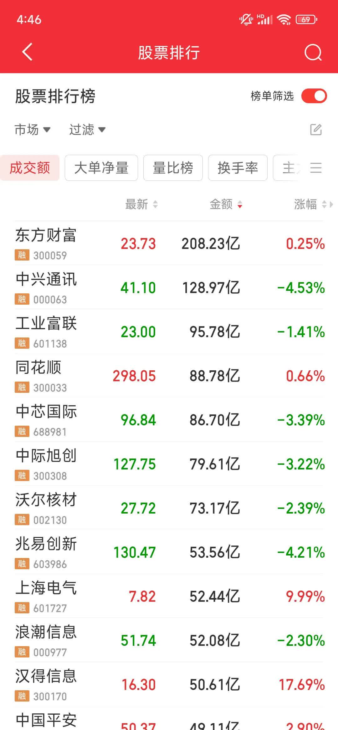 数字货币概念下跌1.44%，28股主力资金净流出超亿元