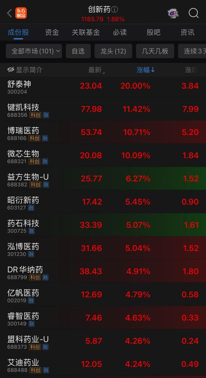 午评：创业板指涨逾1%，有色、半导体等板块拉升，CPO概念活跃