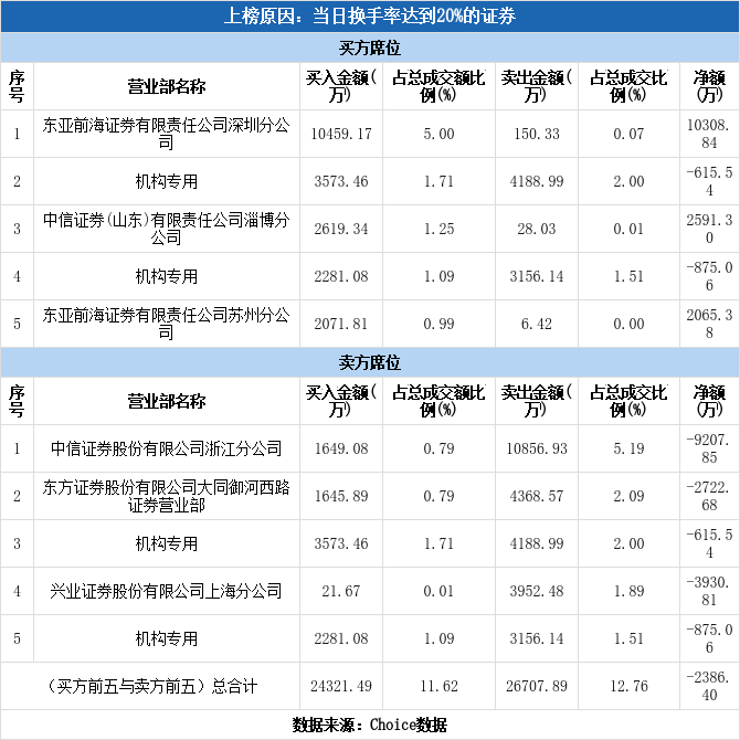 威士顿换手率48.38%，机构龙虎榜净卖出3754.96万元