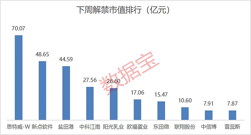 下周68股面临解禁