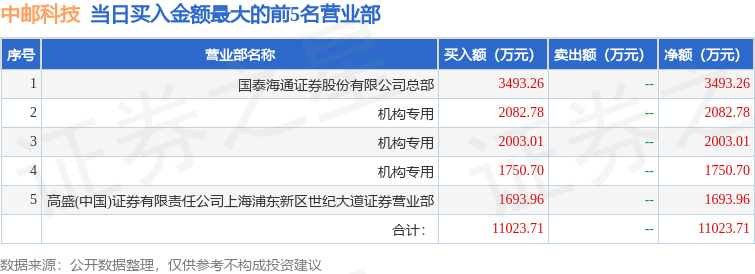 大位科技换手率28.45%，沪股通净买入6701.24万元