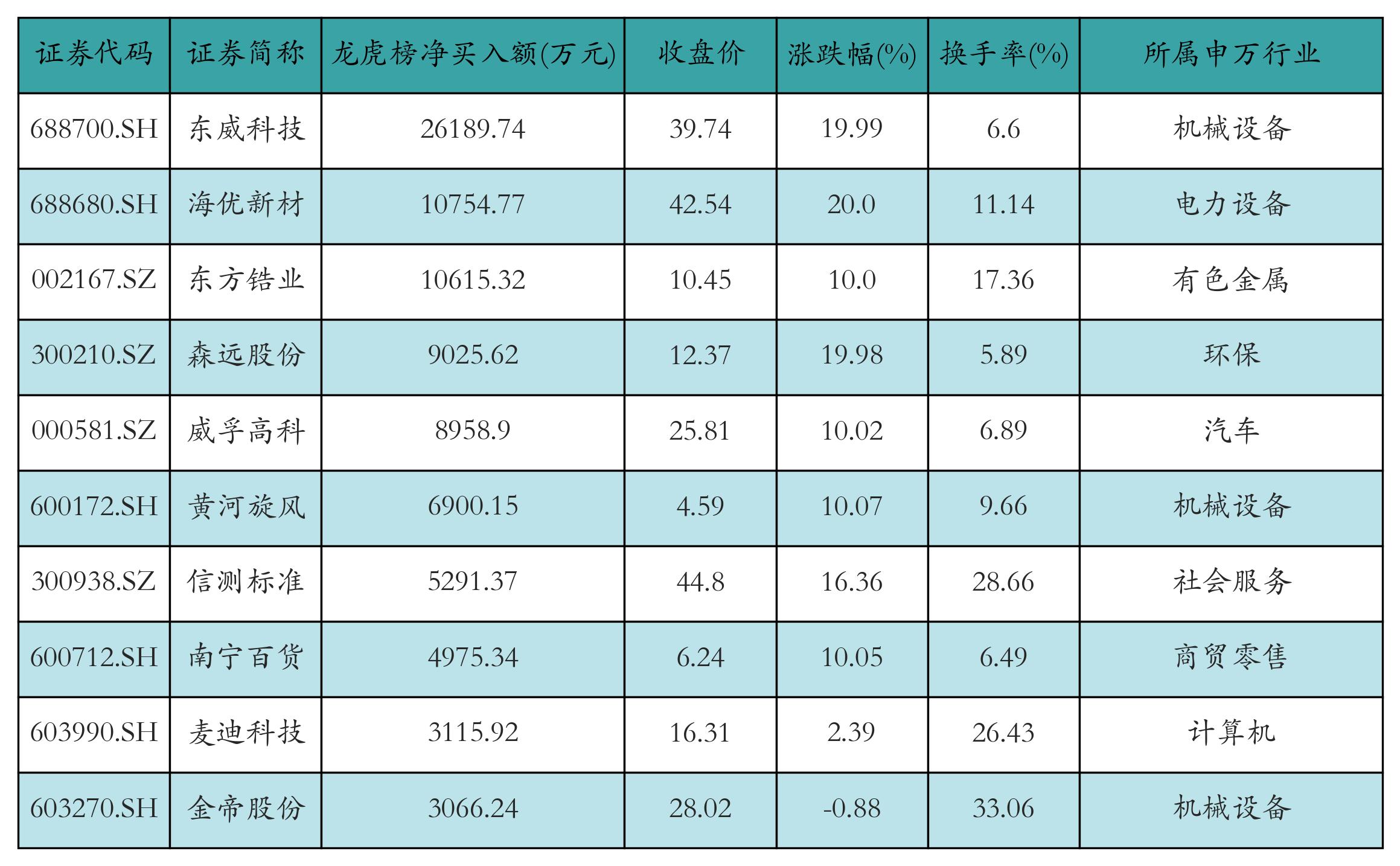 大位科技换手率28.45%，沪股通净买入6701.24万元