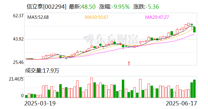 龙虎榜机构新动向：净买入17股 净卖出10股