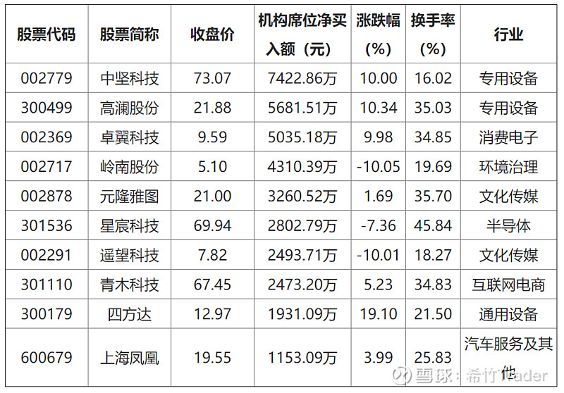 准油股份龙虎榜数据（6月27日）