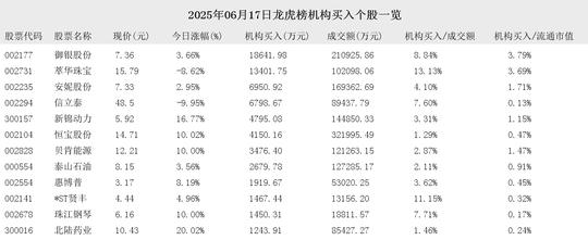 安妮股份龙虎榜数据（6月27日）