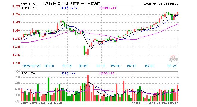 中证港股通50指数ETF今日合计成交额1.78亿元，环比增加174.83%