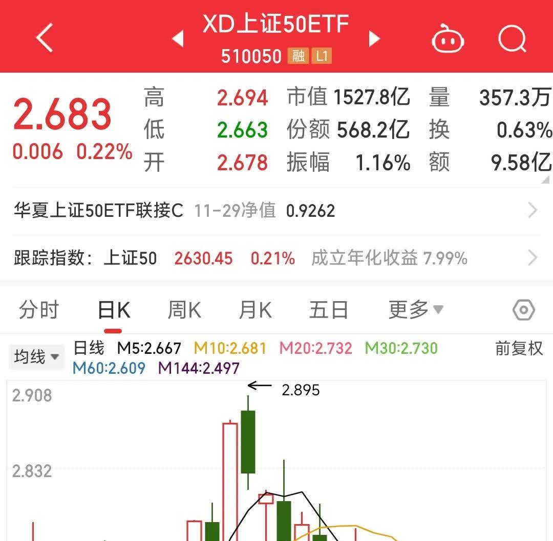 中证港股通50指数ETF今日合计成交额1.78亿元，环比增加174.83%