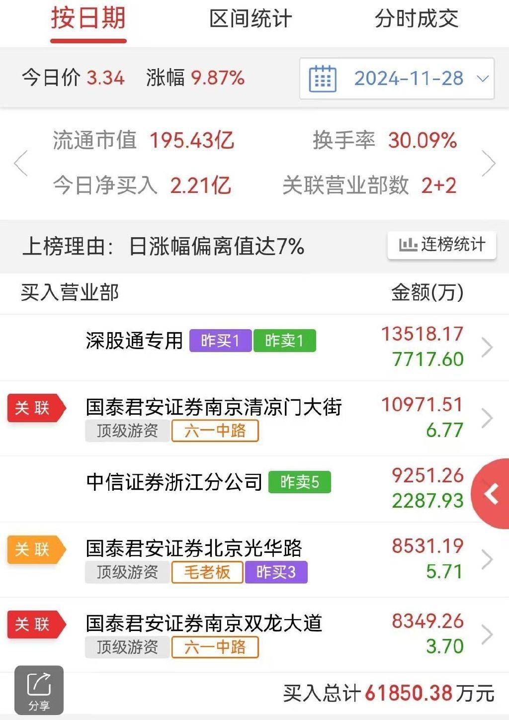 长城电工龙虎榜数据（6月30日）