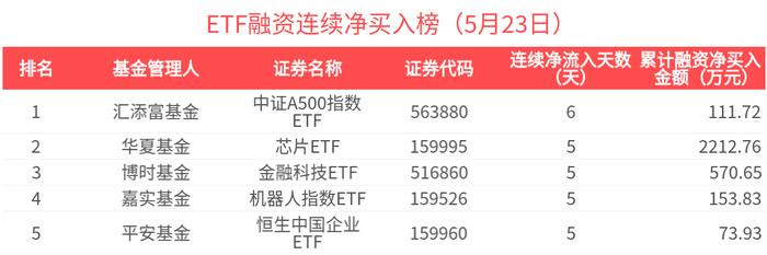 156只个股连续5日或5日以上获融资净买入