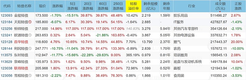 今天这只转债最后交易日！不操作或将损失超30%