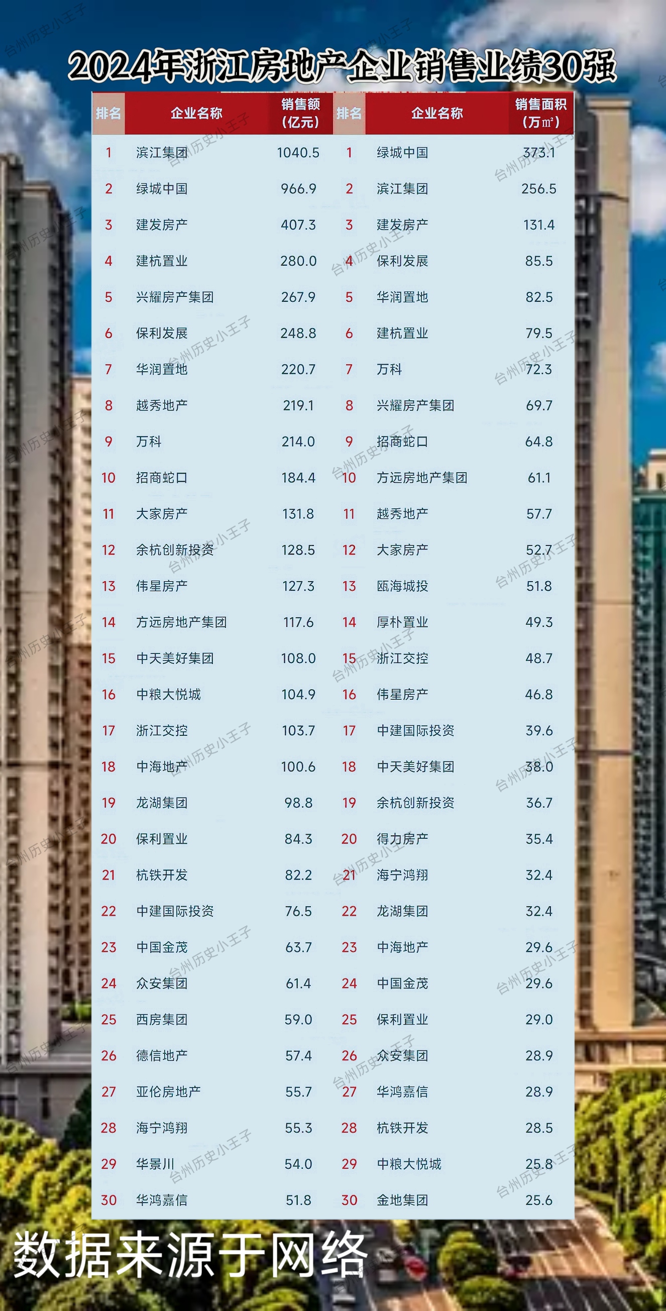 百强房企6月销售业绩出炉
