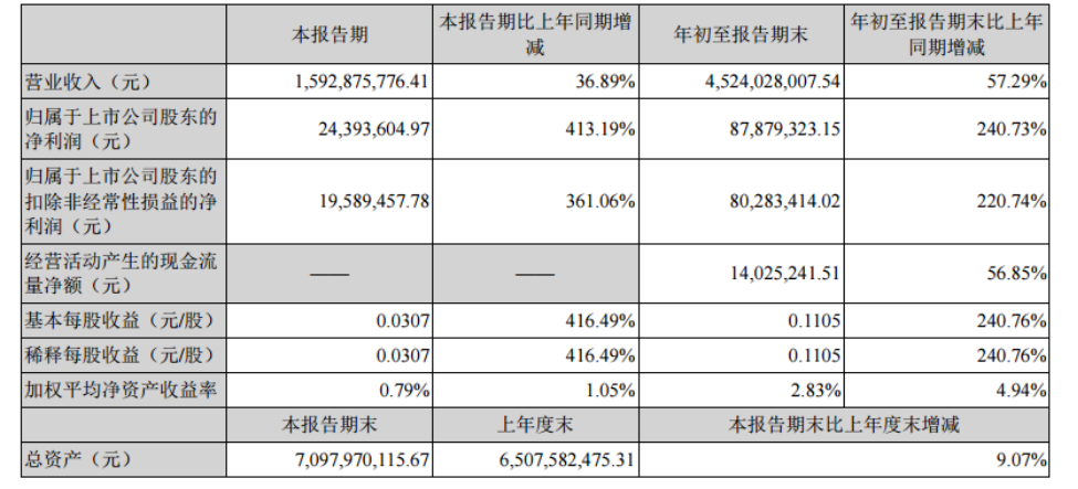常铝股份:子公司签订1.65亿元总承包合同