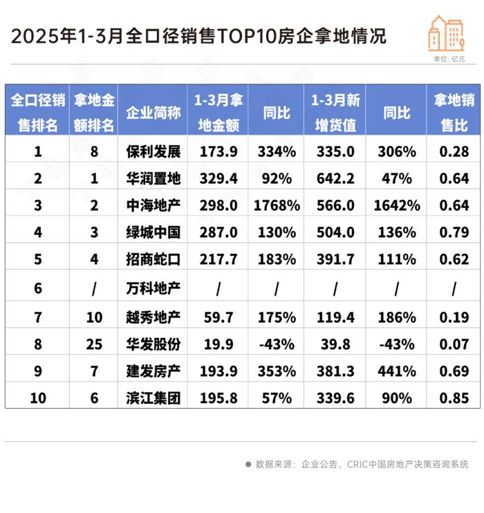 527.5亿元 滨江集团继续领跑民营房企