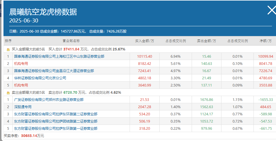 亚星化学7月1日龙虎榜数据
