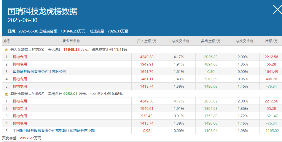 亚星化学7月1日龙虎榜数据