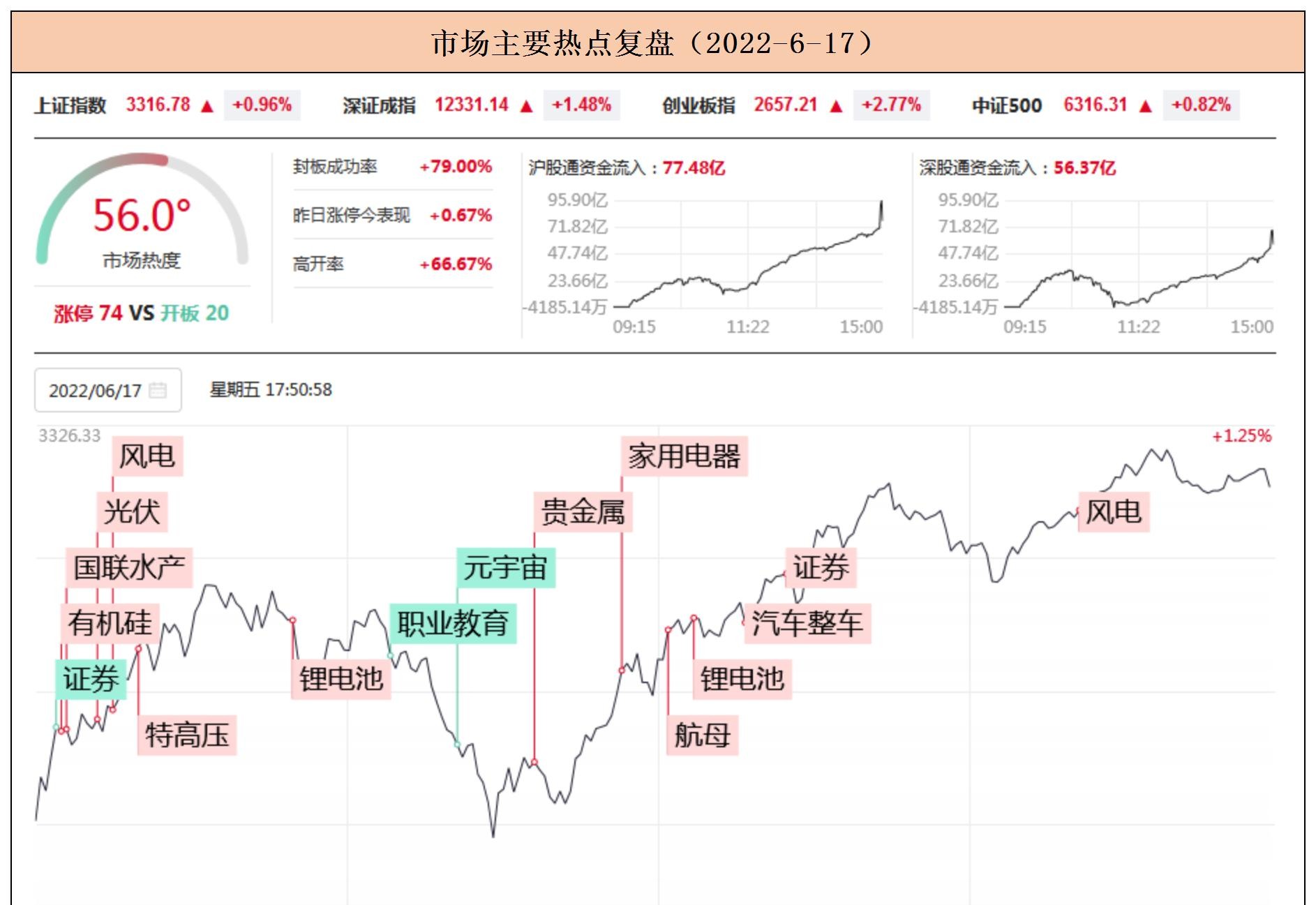 拉卡拉近期股价大涨 联想控股计划减持不超总股本3%股份