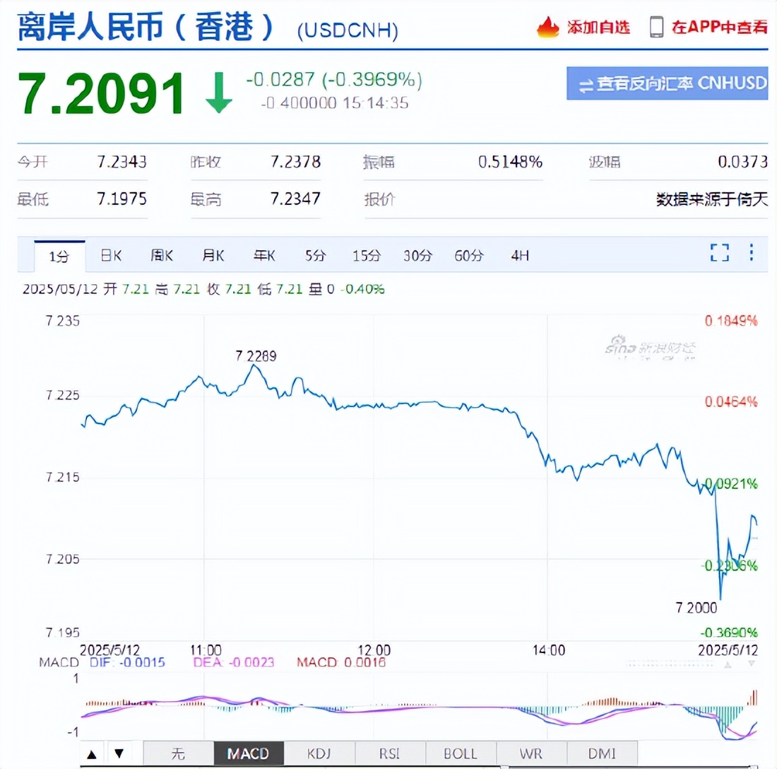 人民币兑美元中间价报7.1546 调贬12点