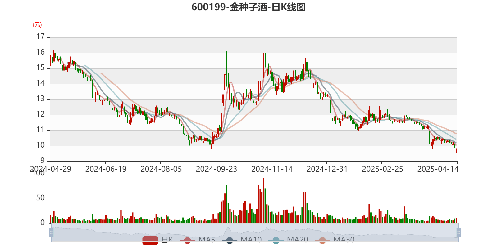 200万年薪的金种子酒总经理离职 入职三年公司连续亏损
