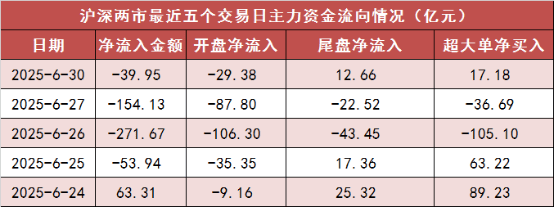 7月1日电子、国防军工、有色金属等行业融资净买入额居前