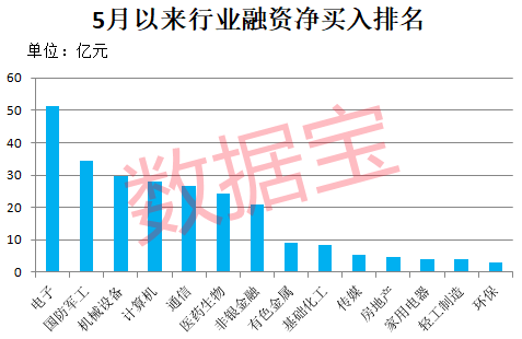 7月1日电子、国防军工、有色金属等行业融资净买入额居前
