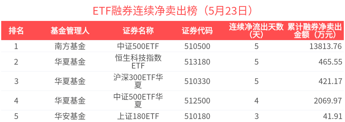 126只个股连续5日或5日以上获融资净买入