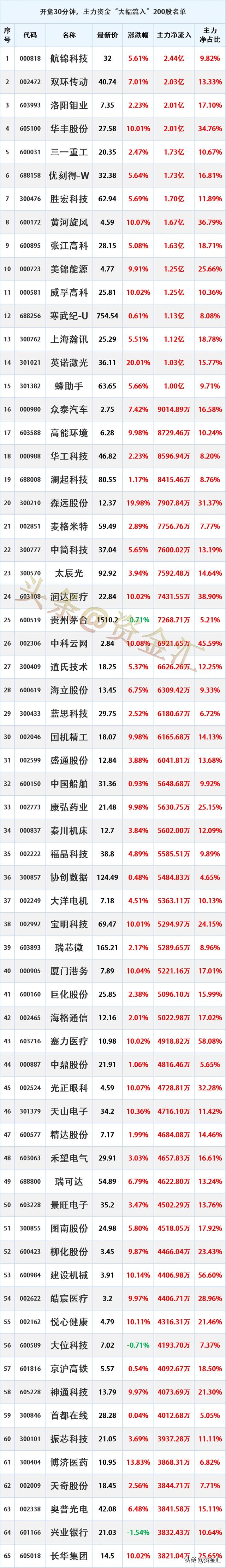 建筑材料行业资金流入榜：金晶科技等5股净流入资金超3000万元