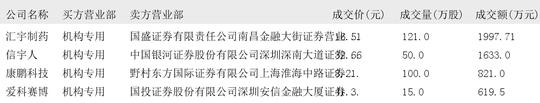 浙商银行大宗交易成交678.14万股 成交额2393.83万元