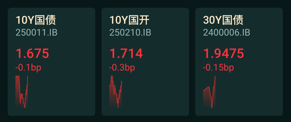 债市收盘|今日净回笼4521亿，现券振幅普遍1bp左右