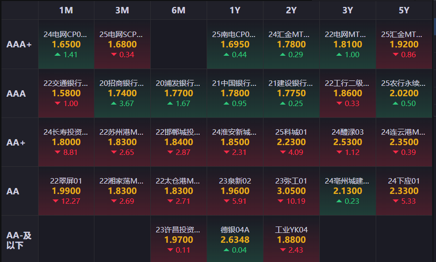 债市收盘|今日净回笼4521亿，现券振幅普遍1bp左右