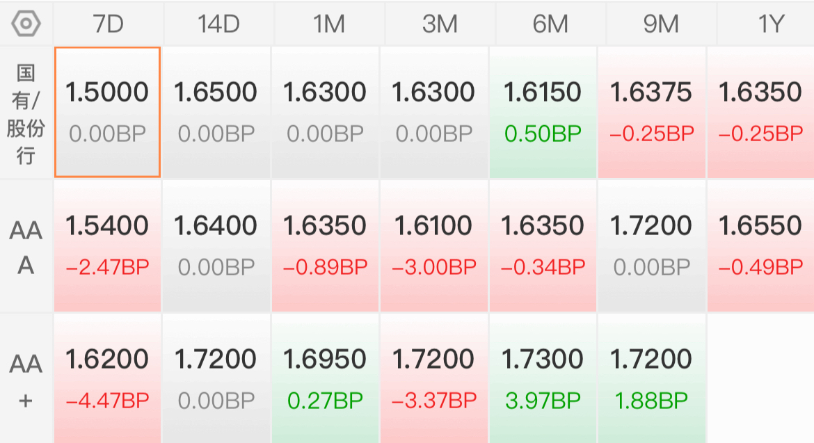债市收盘|今日净回笼4521亿，现券振幅普遍1bp左右
