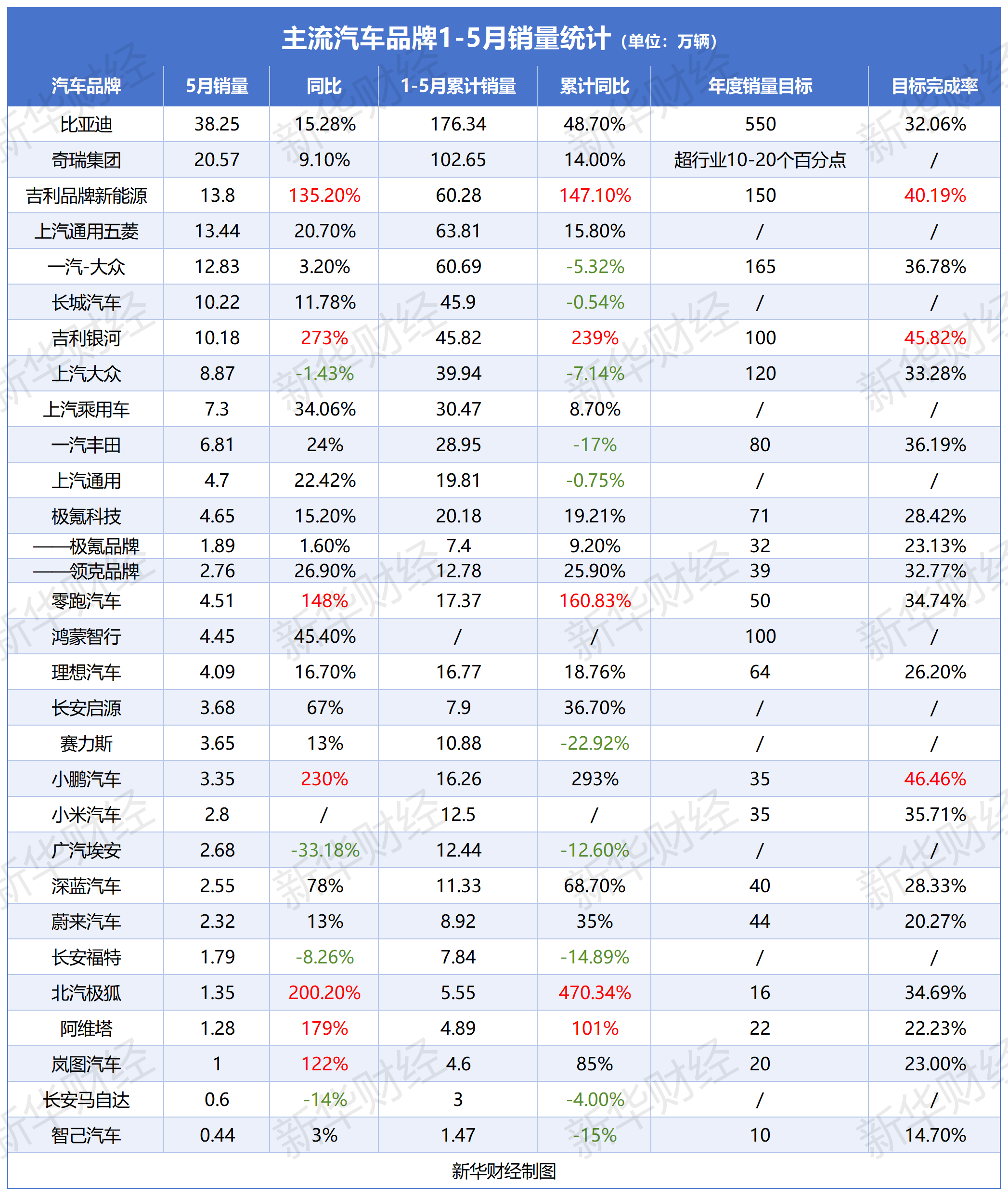 新能源品牌半年销量战绩：中高端表现分化，20万以下市场增长明显