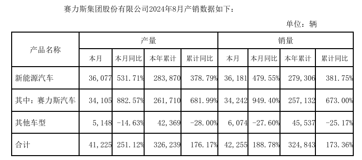 新能源品牌半年销量战绩：中高端表现分化，20万以下市场增长明显