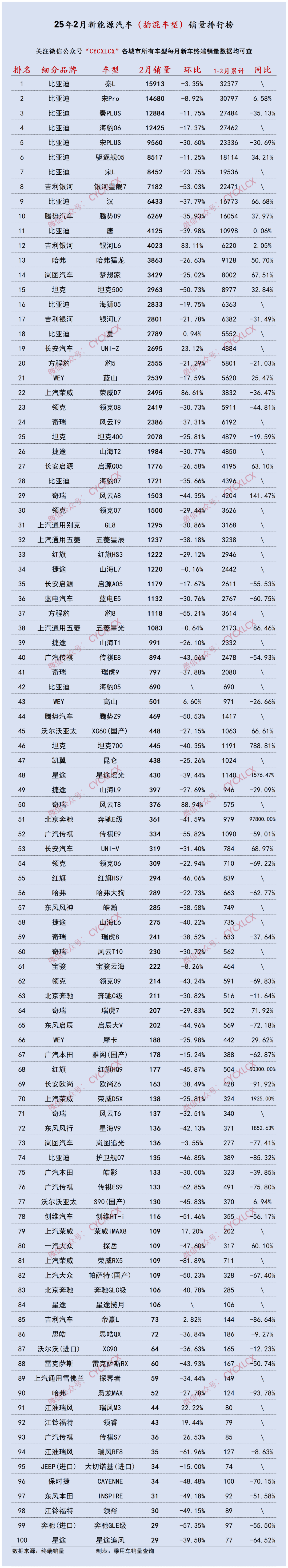 新能源品牌半年销量战绩：中高端表现分化，20万以下市场增长明显