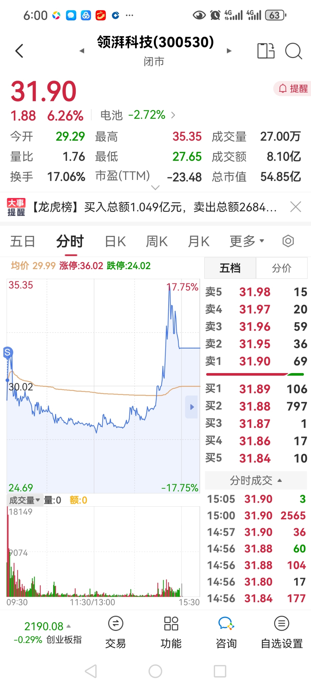 吉鑫科技连收4个涨停板