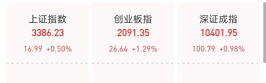 开盘播报：创业板指涨0.20%，上证指数跌0.05%