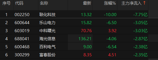 7月3日电力设备、计算机、非银金融等行业融资净买入额居前