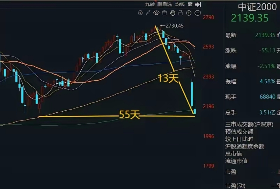开盘播报：创业板指涨0.20%，上证指数跌0.05%