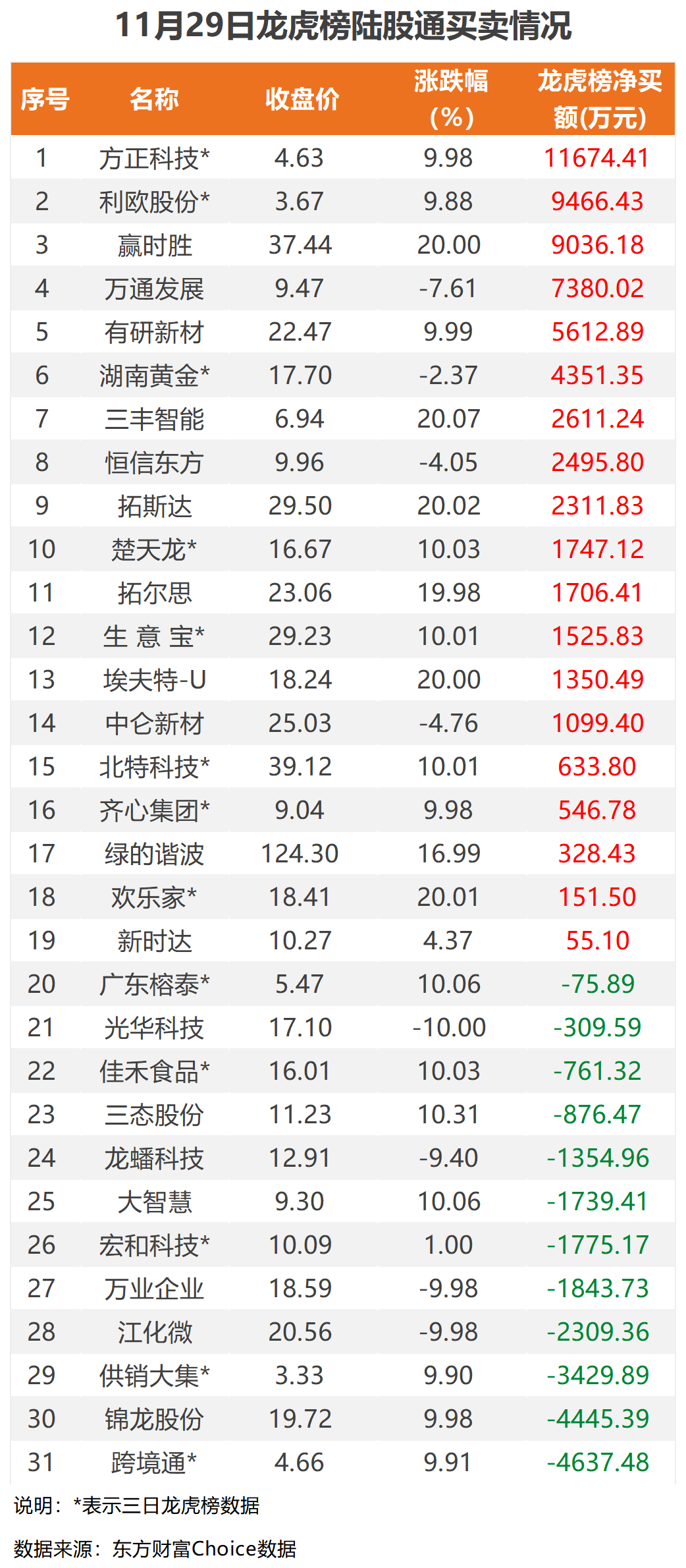 29股特大单净流入资金超2亿元