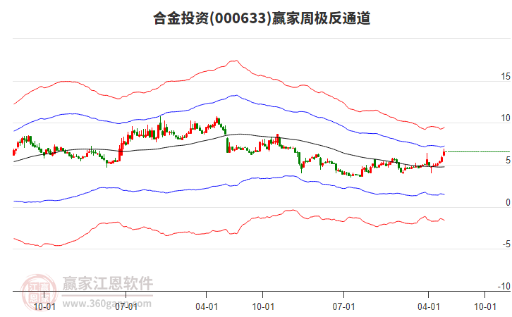 合金投资跌6.93%，4机构现身龙虎榜