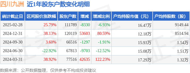 合金投资跌6.93%，4机构现身龙虎榜